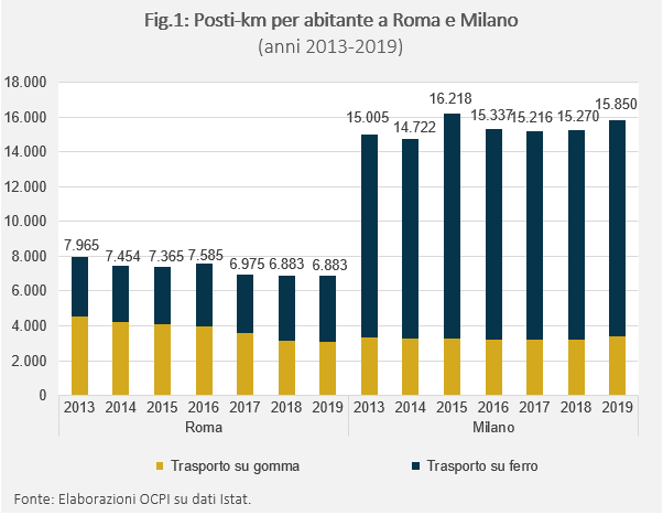 Posti-km per abitante a Roma e Milano